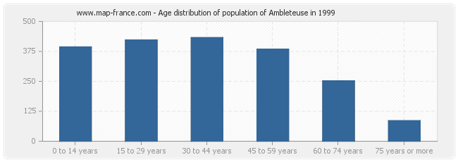 Age distribution of population of Ambleteuse in 1999