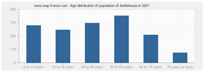 Age distribution of population of Ambleteuse in 2007