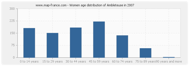 Women age distribution of Ambleteuse in 2007