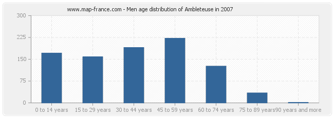 Men age distribution of Ambleteuse in 2007