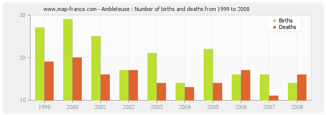 Ambleteuse : Number of births and deaths from 1999 to 2008