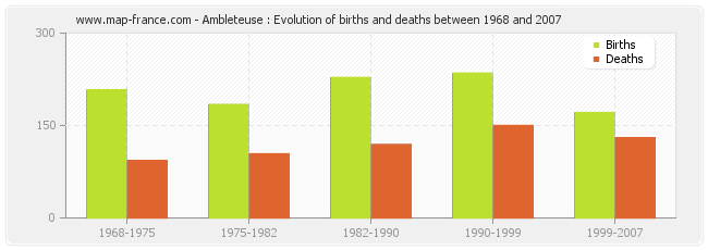 Ambleteuse : Evolution of births and deaths between 1968 and 2007