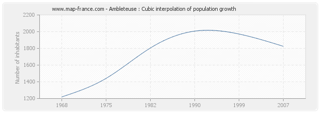Ambleteuse : Cubic interpolation of population growth