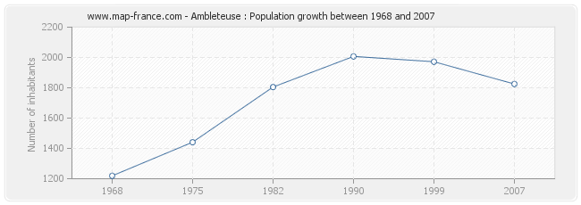 Population Ambleteuse