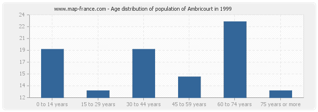 Age distribution of population of Ambricourt in 1999