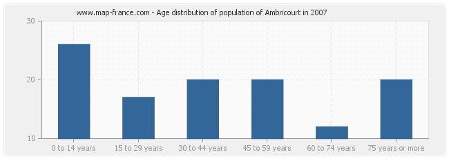 Age distribution of population of Ambricourt in 2007