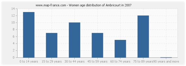 Women age distribution of Ambricourt in 2007
