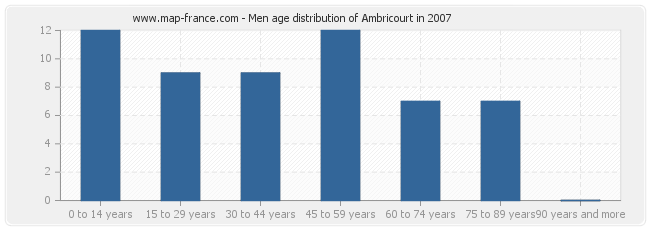 Men age distribution of Ambricourt in 2007