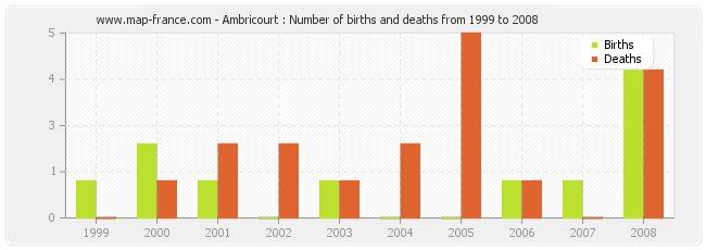 Ambricourt : Number of births and deaths from 1999 to 2008
