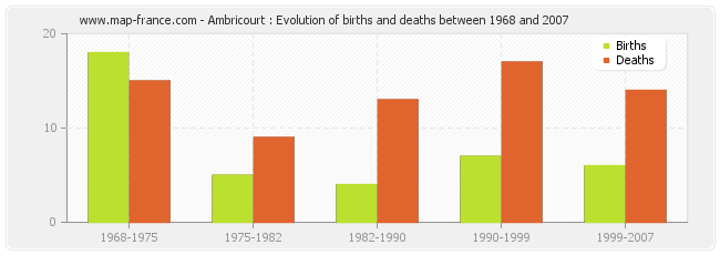 Ambricourt : Evolution of births and deaths between 1968 and 2007