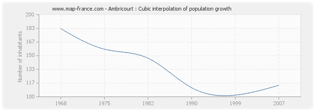 Ambricourt : Cubic interpolation of population growth