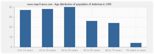 Age distribution of population of Ambrines in 1999