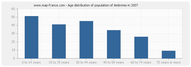 Age distribution of population of Ambrines in 2007