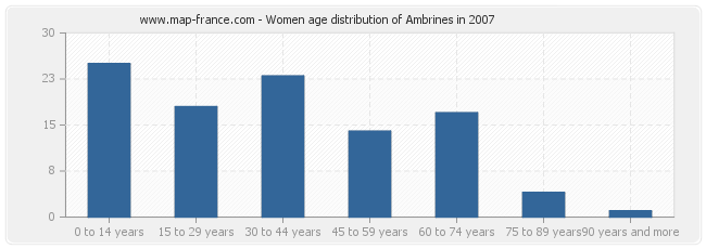 Women age distribution of Ambrines in 2007