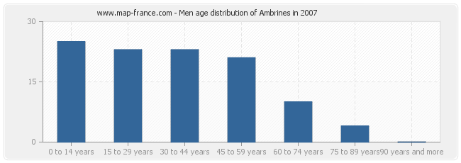 Men age distribution of Ambrines in 2007