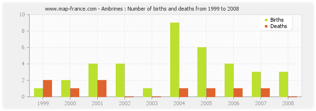 Ambrines : Number of births and deaths from 1999 to 2008