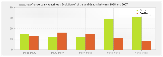 Ambrines : Evolution of births and deaths between 1968 and 2007