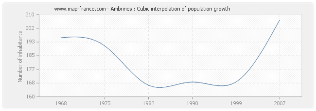 Ambrines : Cubic interpolation of population growth