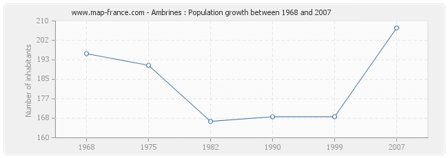 Population Ambrines