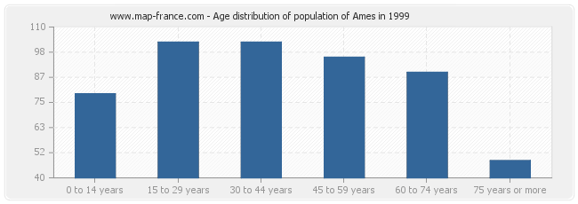 Age distribution of population of Ames in 1999