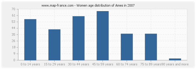 Women age distribution of Ames in 2007