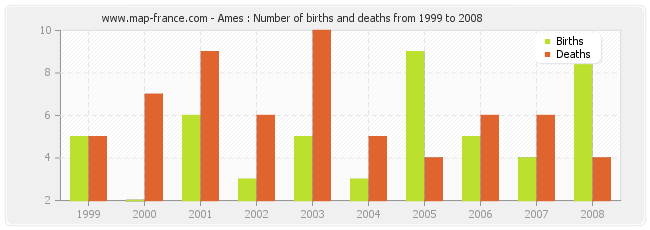 Ames : Number of births and deaths from 1999 to 2008