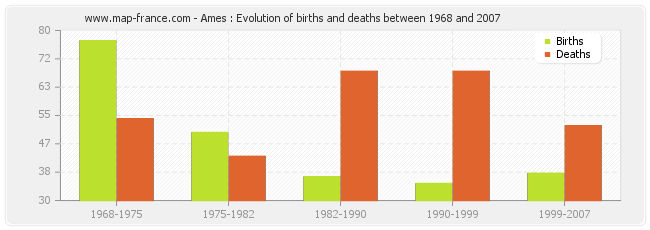 Ames : Evolution of births and deaths between 1968 and 2007