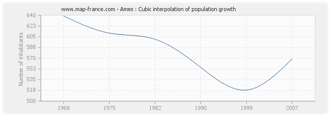 Ames : Cubic interpolation of population growth