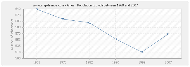 Population Ames