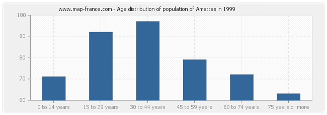 Age distribution of population of Amettes in 1999