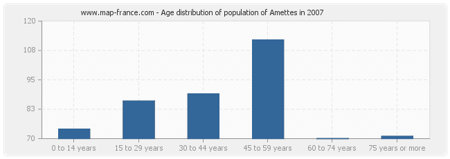Age distribution of population of Amettes in 2007