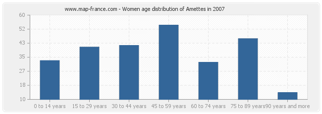 Women age distribution of Amettes in 2007