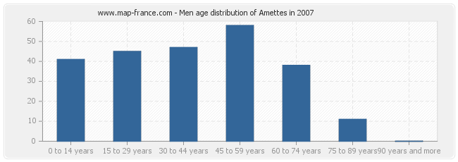 Men age distribution of Amettes in 2007