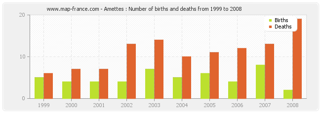 Amettes : Number of births and deaths from 1999 to 2008