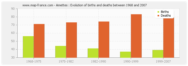 Amettes : Evolution of births and deaths between 1968 and 2007