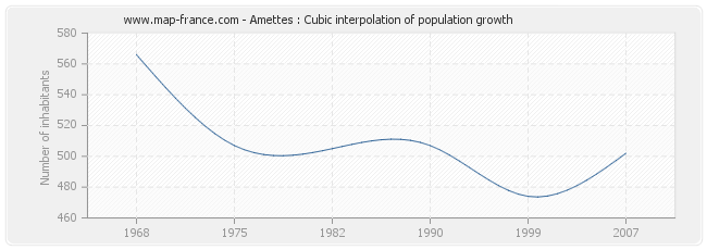 Amettes : Cubic interpolation of population growth