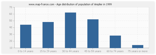 Age distribution of population of Amplier in 1999