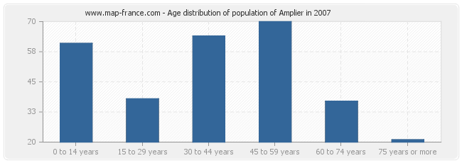Age distribution of population of Amplier in 2007