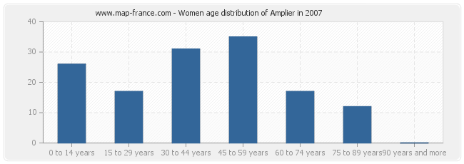 Women age distribution of Amplier in 2007