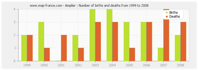Amplier : Number of births and deaths from 1999 to 2008