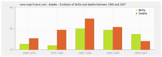 Amplier : Evolution of births and deaths between 1968 and 2007