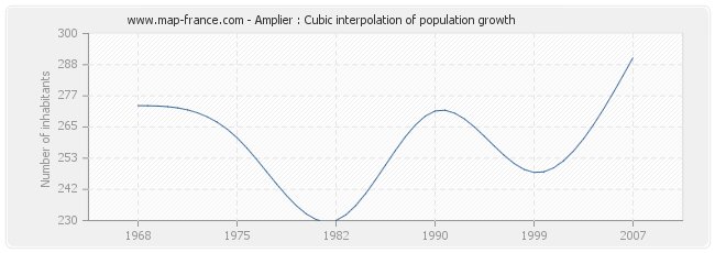 Amplier : Cubic interpolation of population growth