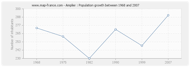 Population Amplier