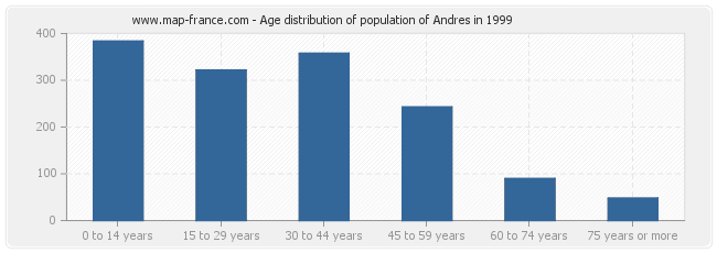 Age distribution of population of Andres in 1999