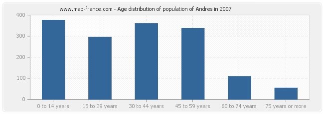 Age distribution of population of Andres in 2007