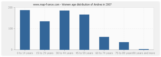 Women age distribution of Andres in 2007