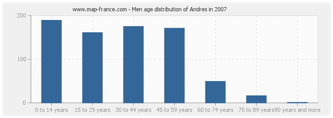 Men age distribution of Andres in 2007