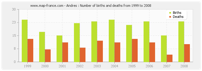 Andres : Number of births and deaths from 1999 to 2008