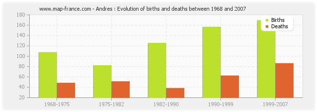 Andres : Evolution of births and deaths between 1968 and 2007