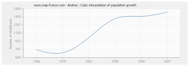 Andres : Cubic interpolation of population growth